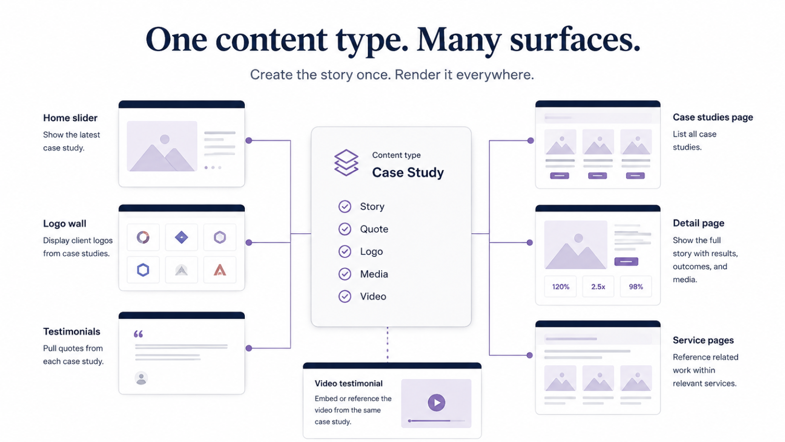 Case Studies Architecture: Add in one place, Use in multiple locations